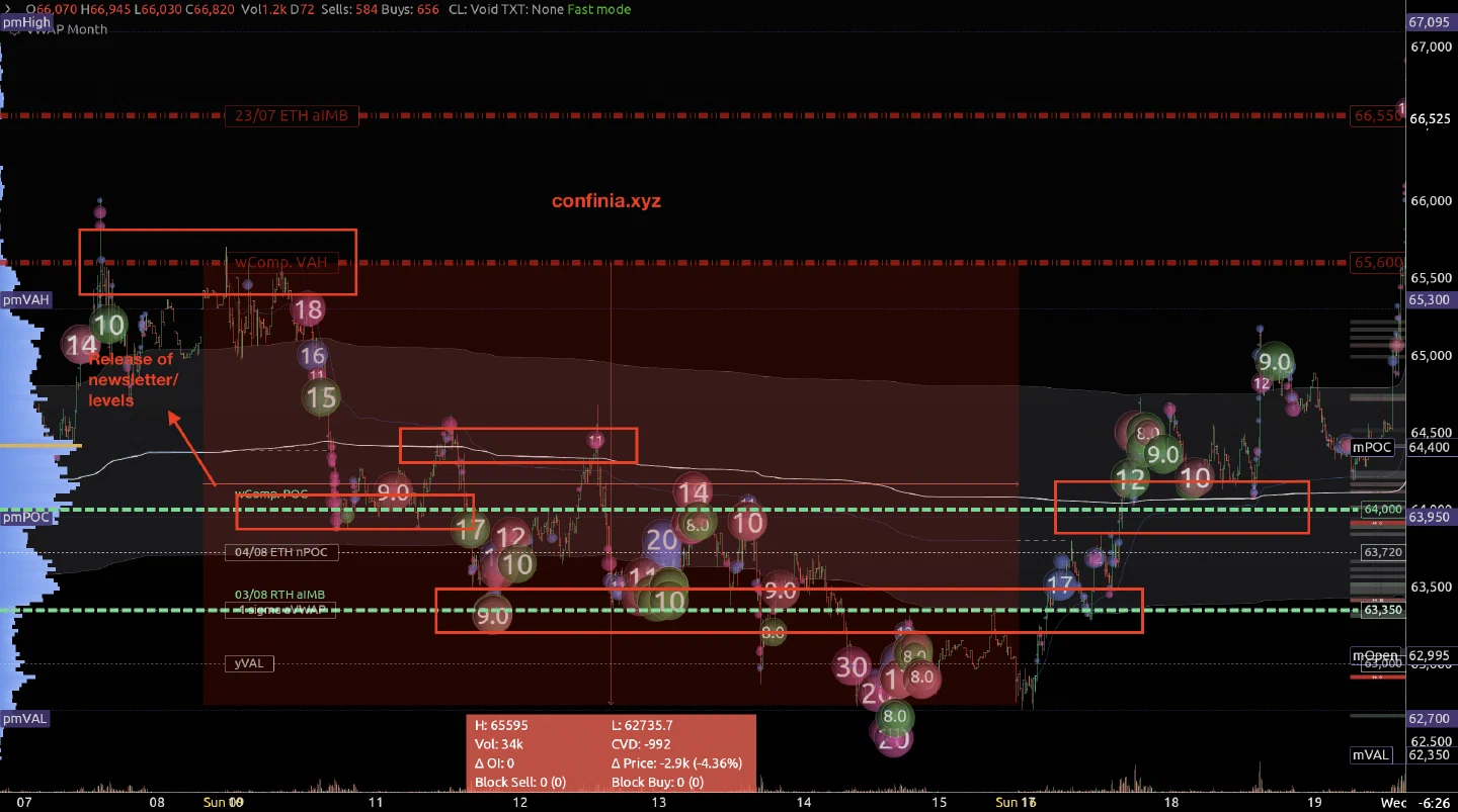 Bitcoin chart showing the initial rejection and subsequent reclaim of the levels provided in the prior issues.