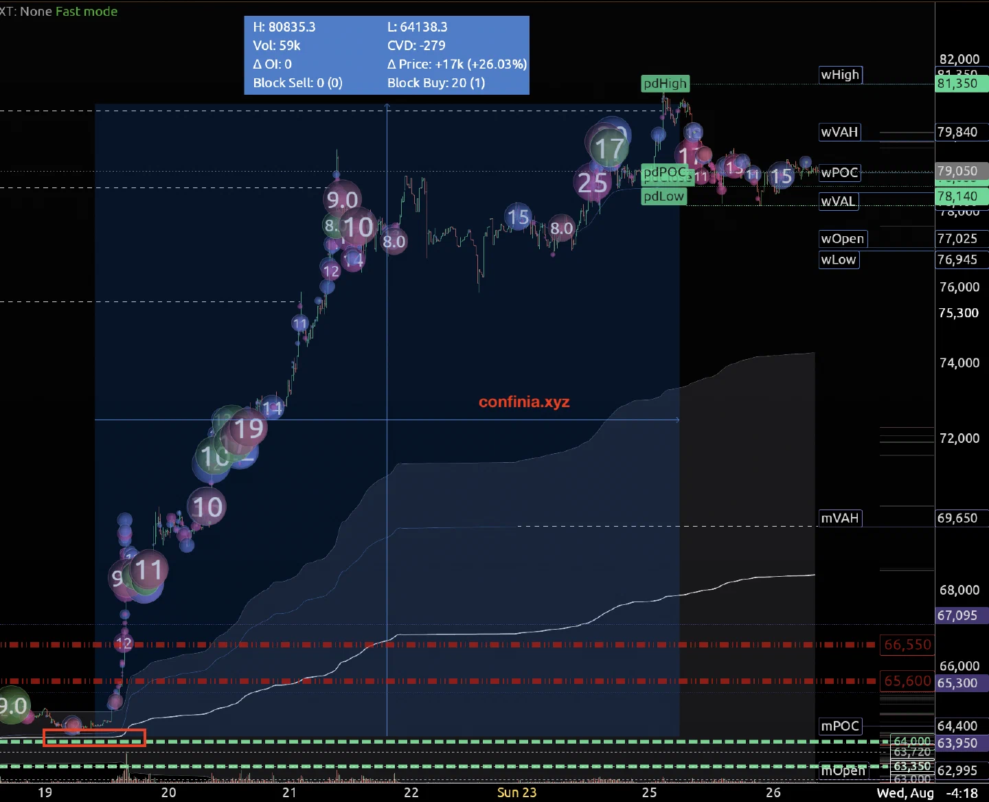 Bitcoin chart showing the expansion from the prior setup alongside tracked order flow.