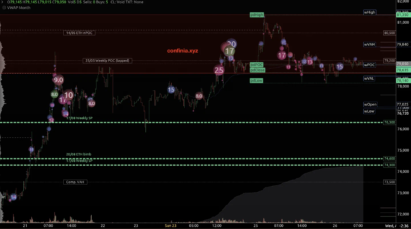 Bitcoin chart showing the lower-timeframe expression and potential profit-taking areas.