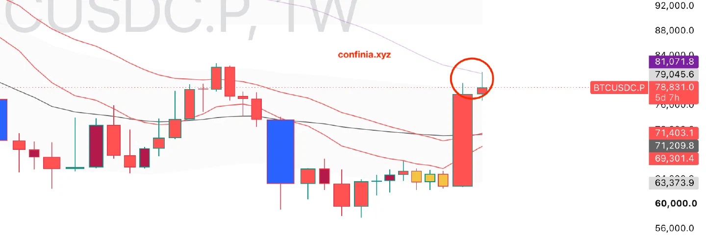 Bitcoin weekly chart showing the higher-timeframe resistance and invalidation structure.
