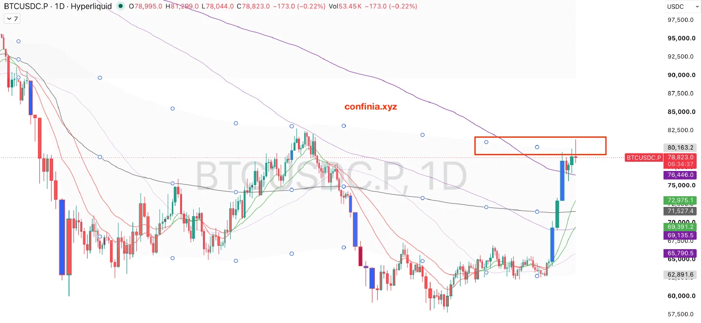 Bitcoin daily chart showing the trend-defining resistance area.