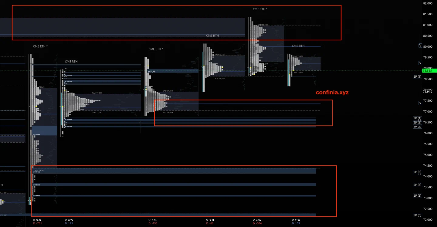 Bitcoin TPO profiles showing the target areas around $74k and $67–71k.