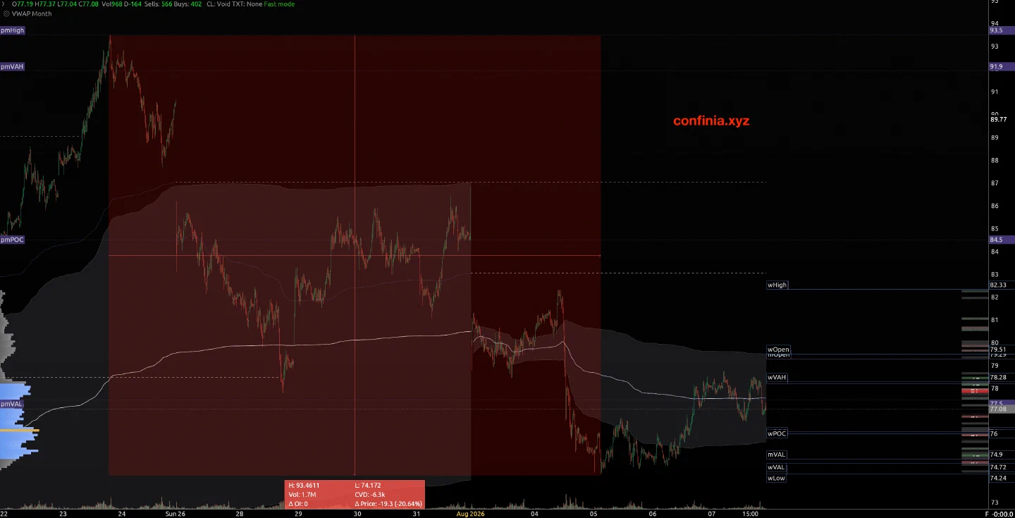WTI chart showing the peak-to-trough decline following the previous issue.