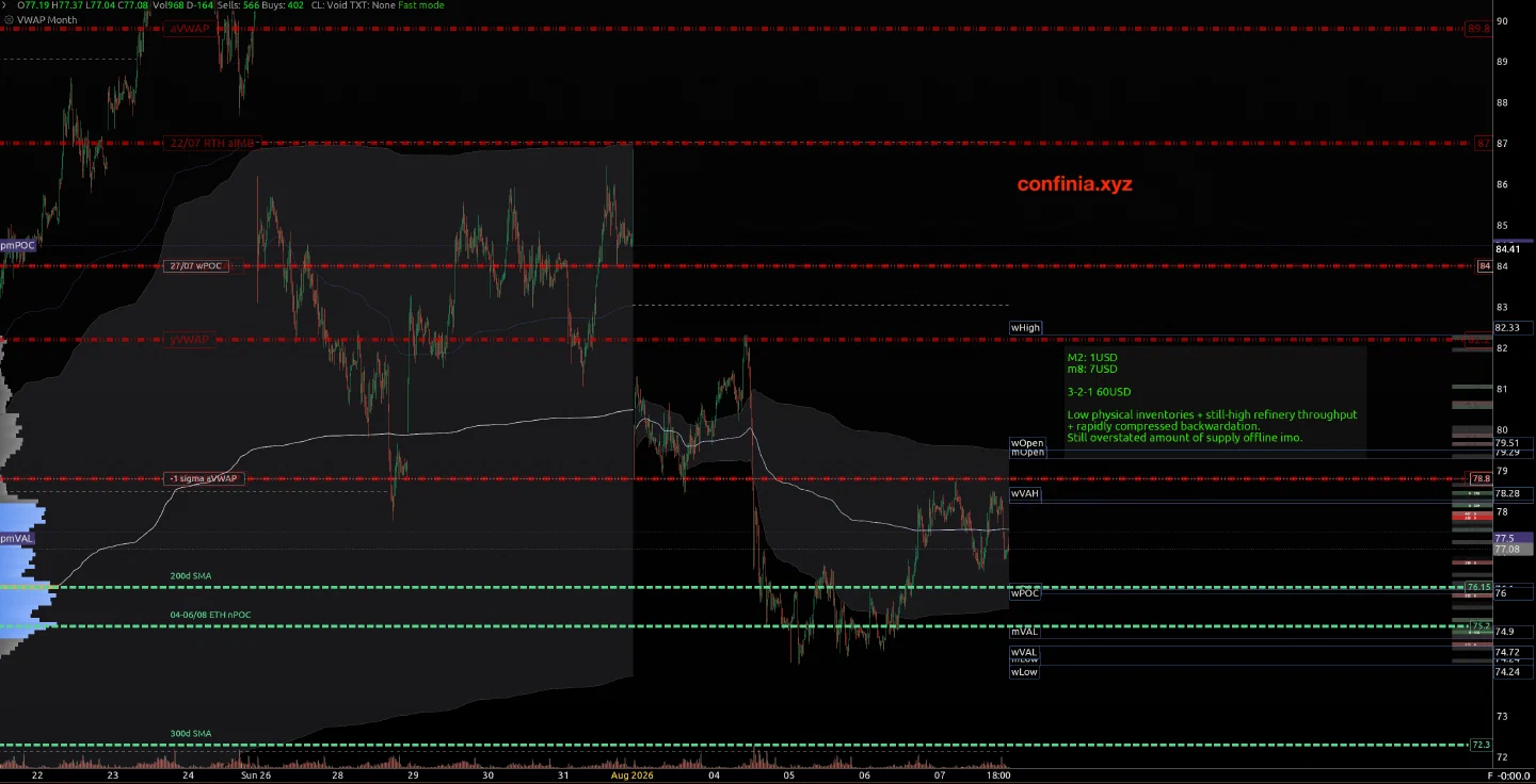 WTI chart showing the levels relevant to potential trades.