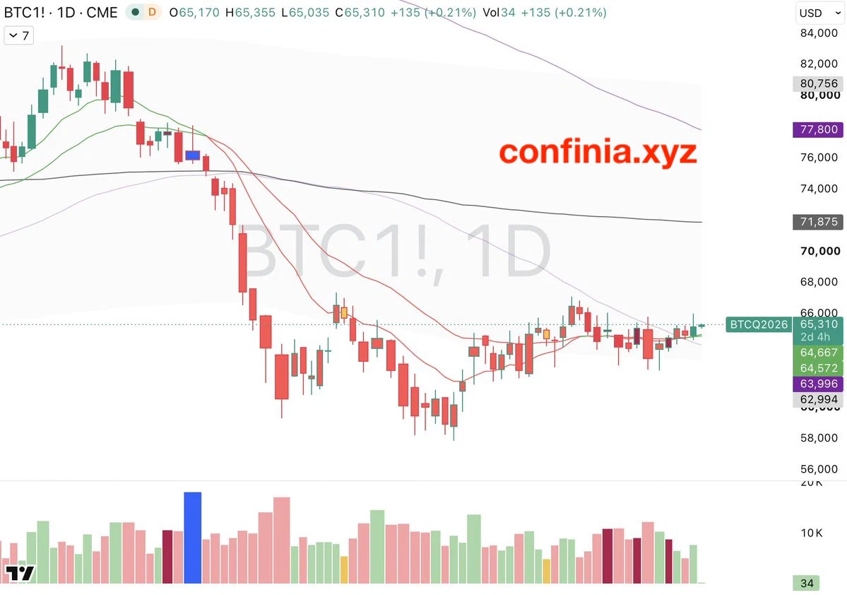 Bitcoin daily chart showing the 12-day and 25-day EMAs compressing.