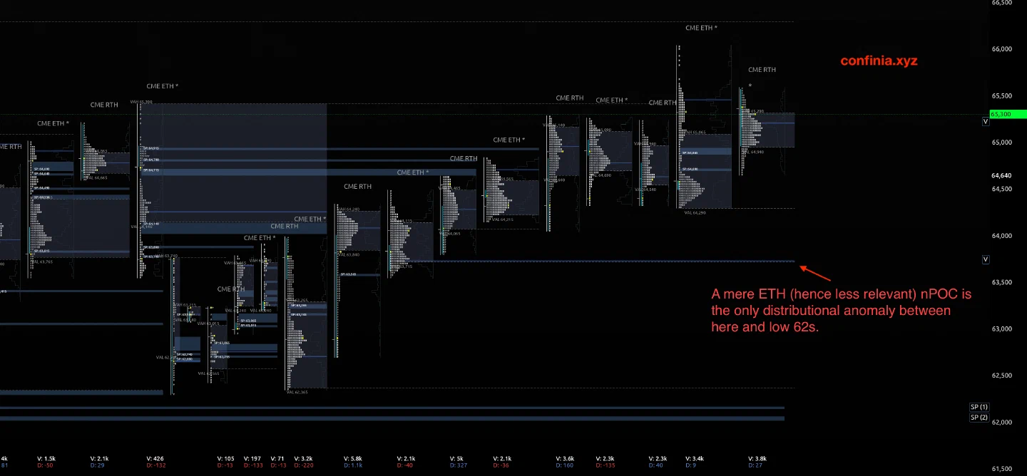 Bitcoin TPO profiles showing the remaining downside anomaly.