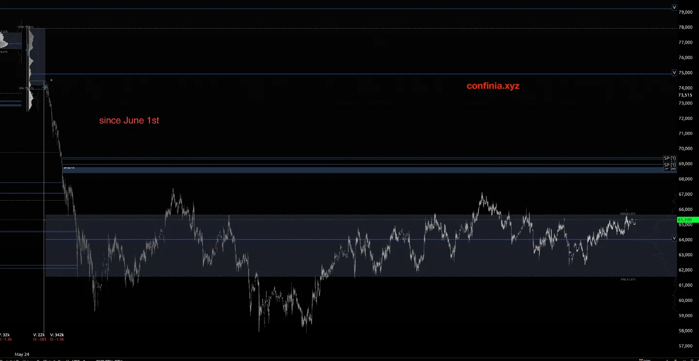 Bitcoin composite profile showing the POC near 64k and value-area high near 66k.