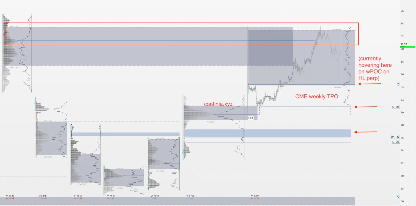 WTI profile structure with the current area and lower references marked.