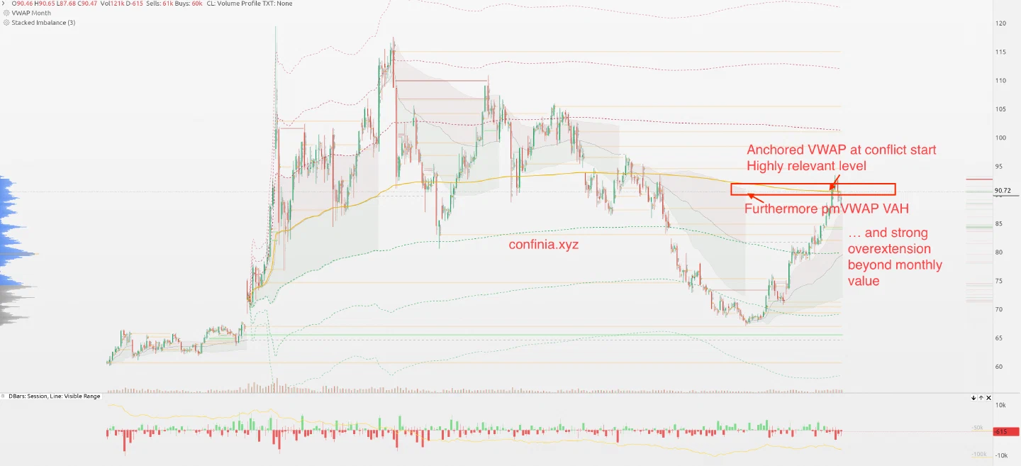 WTI chart showing the conflict-start anchored VWAP, prior-month value-area high and monthly-value overextension.