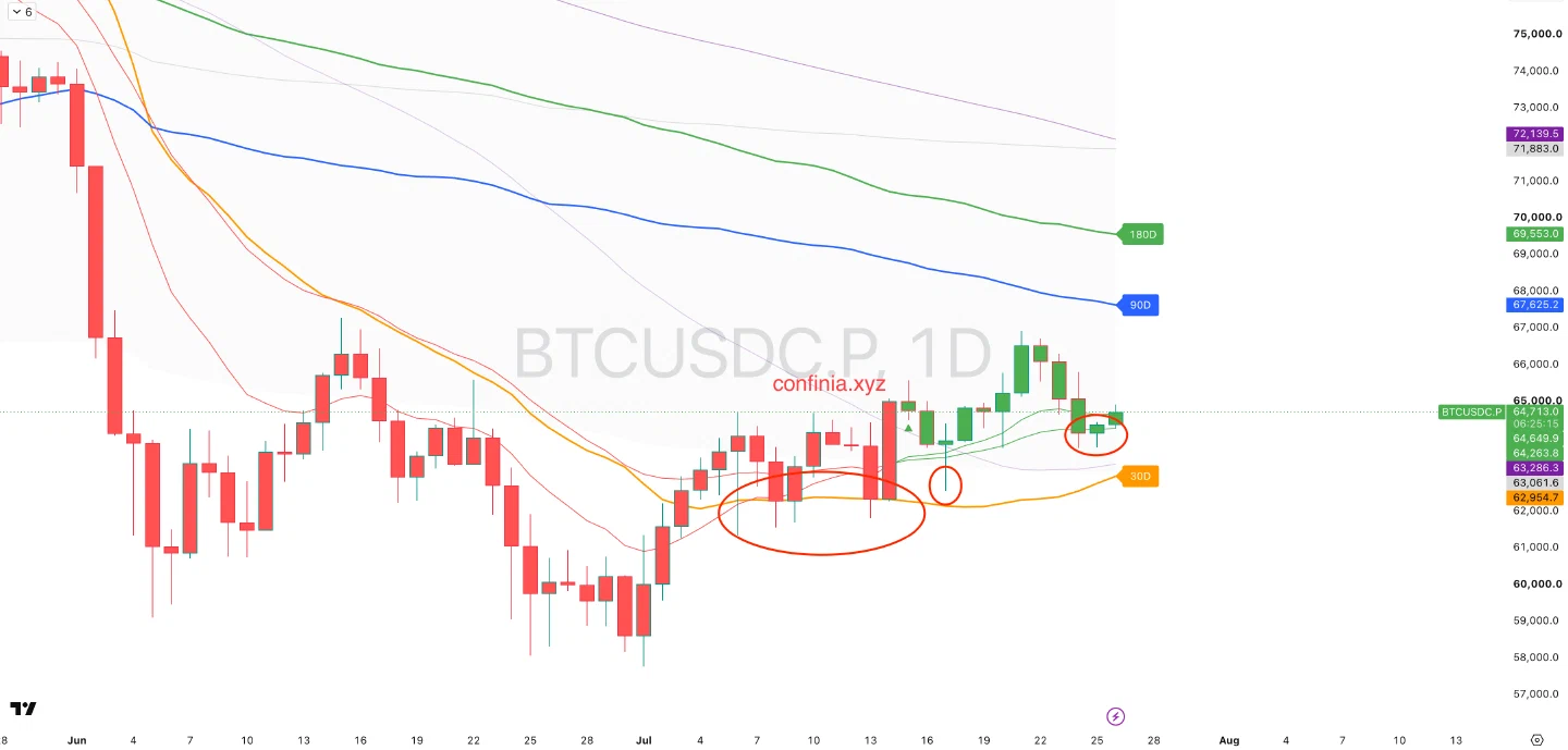 Bitcoin daily chart showing reclaimed trend levels, yearly-VWAP value and marked retests.