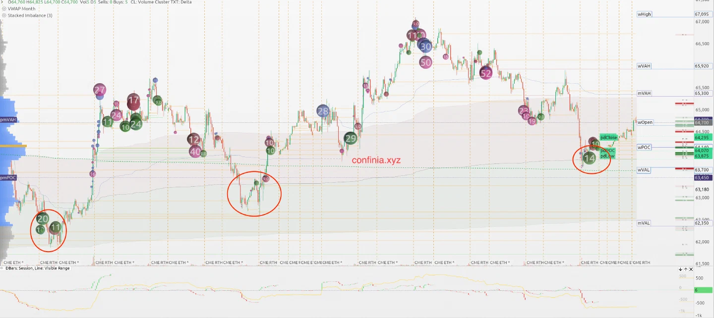 Bitcoin intraday chart showing the monthly-VWAP retest and marked taker anomalies.