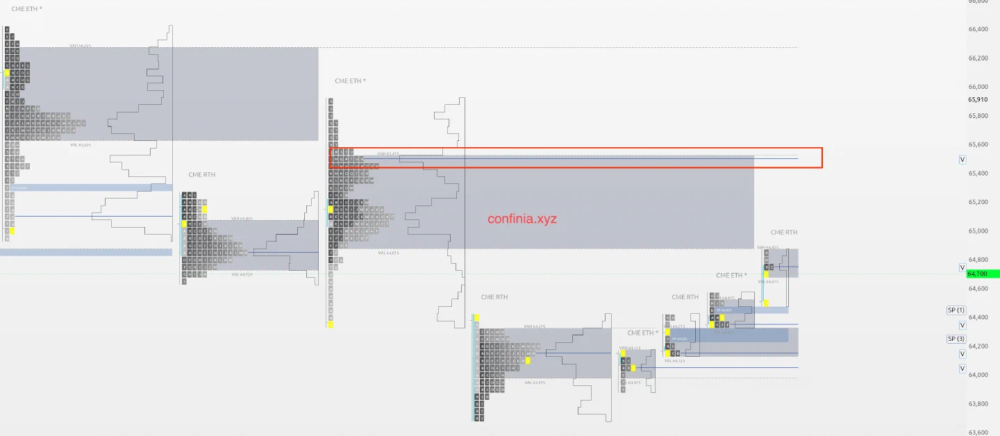 Bitcoin TPO profiles with the resistance area above 65.5k marked.