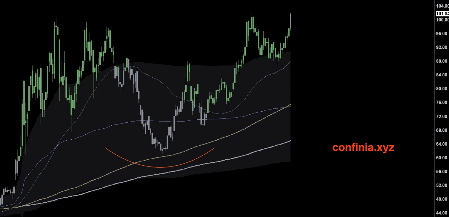 Daily CL chart showing price above the three moving averages and a base at the upper boundary of yearly VWAP value.