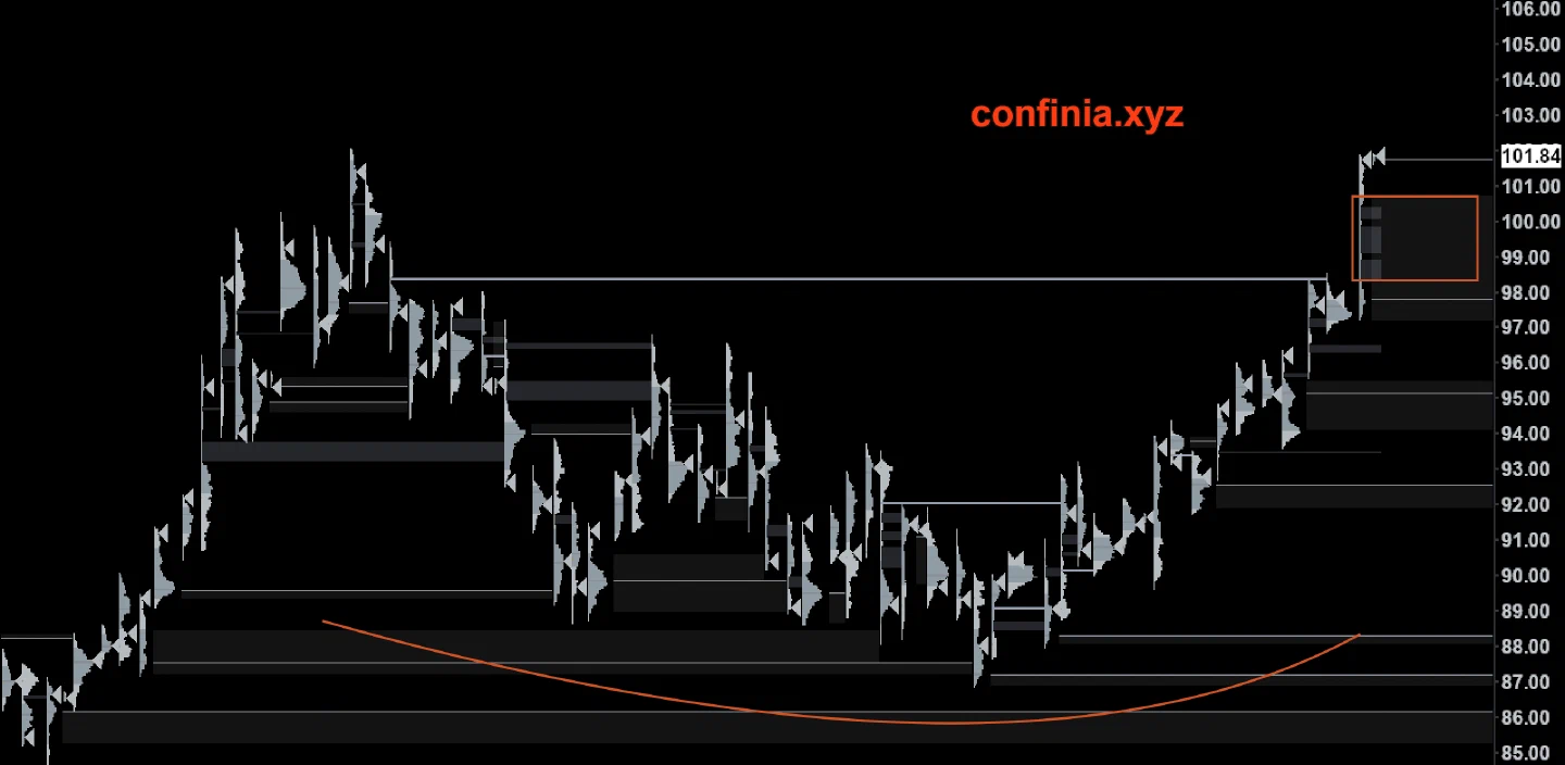 Crude session TPO profiles showing the lower base and the advance through marked upside references.