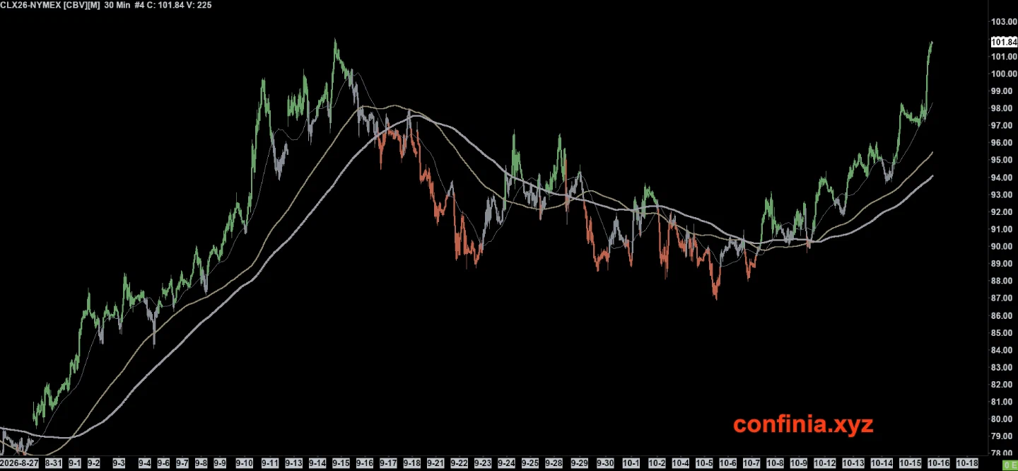 November WTI 30-minute chart showing the October reversal, higher lows and Friday breakout.